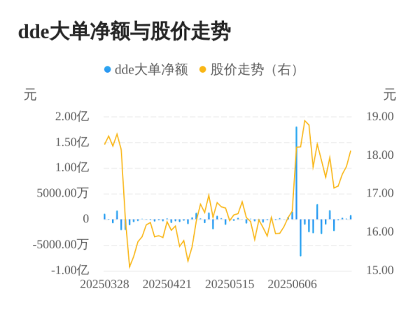 声优配音 引力传媒主力资金持续净流入，3日共净流入1333.09万元